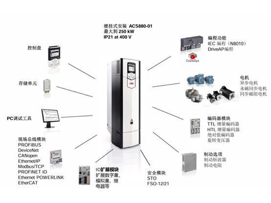 ABB 兼容型ACS880motion工業(yè)變頻器打造精準(zhǔn)可靠的運(yùn)動(dòng)控制方案